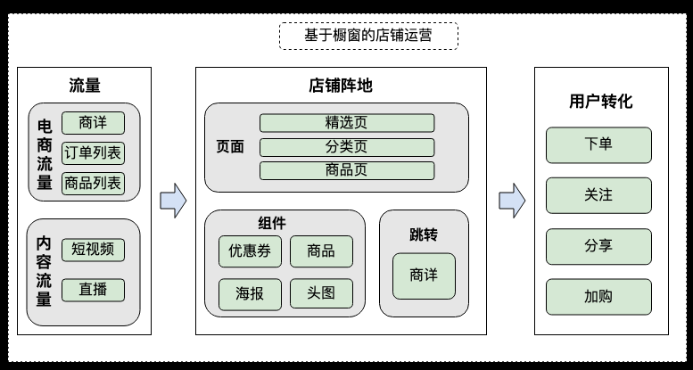 抖音小店裝修產品及裝修功能介紹